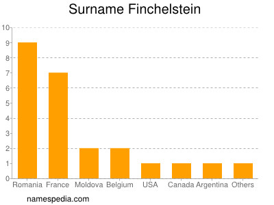 Familiennamen Finchelstein