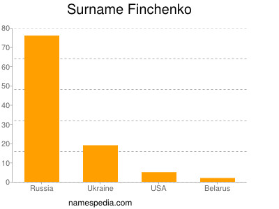 Familiennamen Finchenko