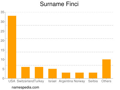 Familiennamen Finci