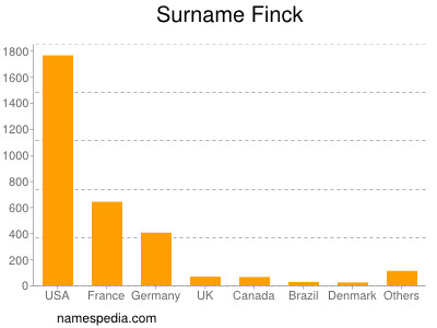 Familiennamen Finck