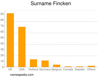 Familiennamen Fincken