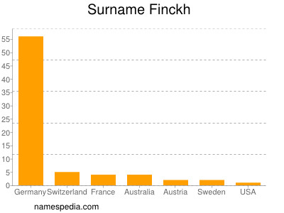 Familiennamen Finckh