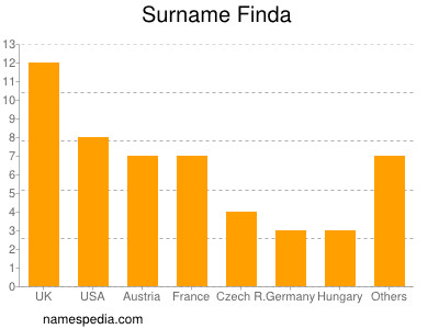 Surname Finda