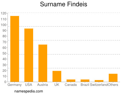 Surname Findeis