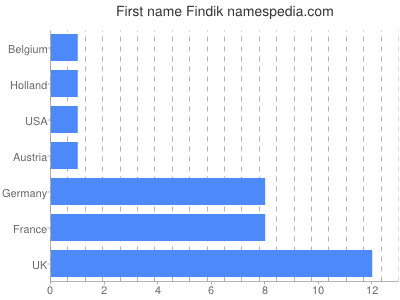 Vornamen Findik