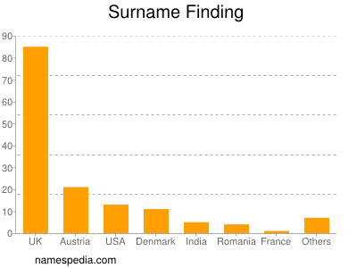 nom Finding