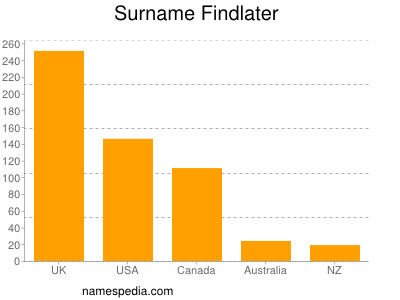 Surname Findlater