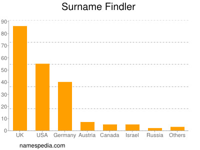 Familiennamen Findler