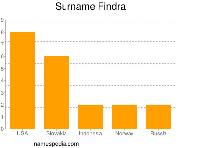 Familiennamen Findra