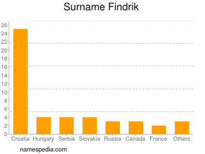 Familiennamen Findrik