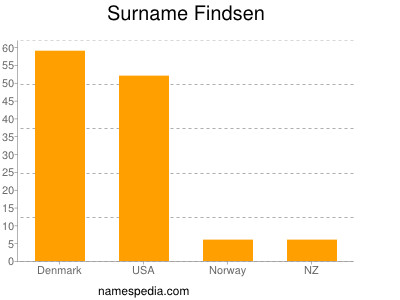 Familiennamen Findsen