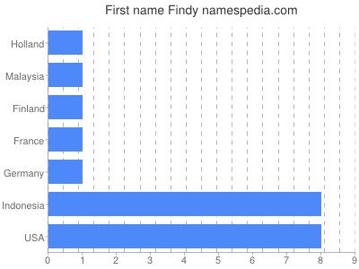 Vornamen Findy