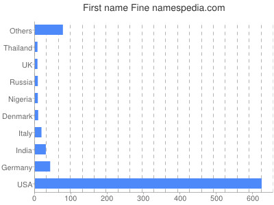 Vornamen Fine