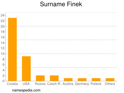 Familiennamen Finek