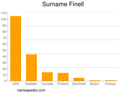 Familiennamen Finell