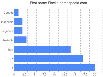 Given name Finella
