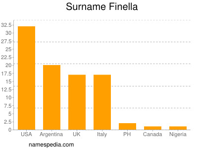 Familiennamen Finella