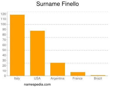 Familiennamen Finello