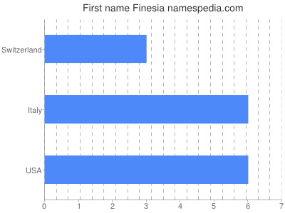 Vornamen Finesia