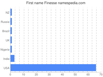 prenom Finesse