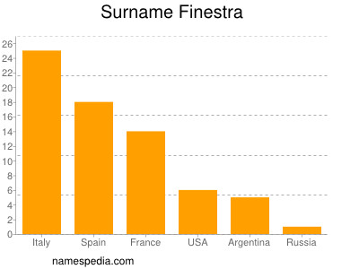 Familiennamen Finestra