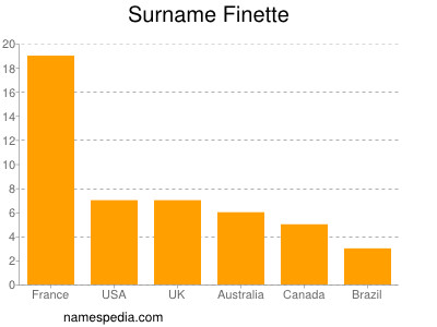 Familiennamen Finette