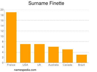 nom Finette