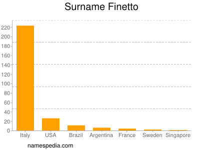 Familiennamen Finetto