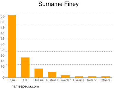 Familiennamen Finey