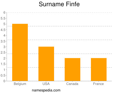 Familiennamen Finfe