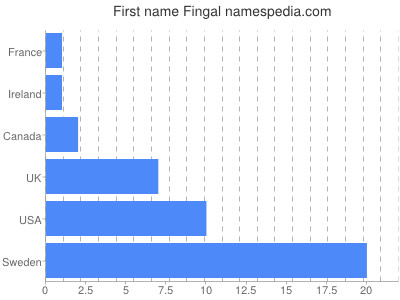 Vornamen Fingal