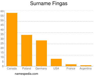 Surname Fingas