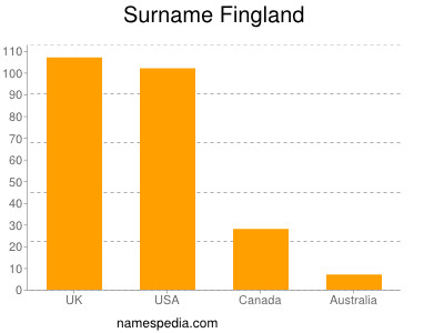 Surname Fingland