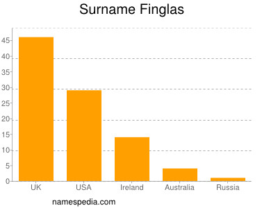 Surname Finglas