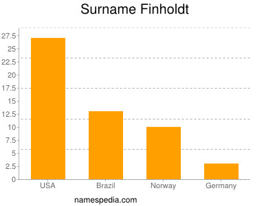 Familiennamen Finholdt