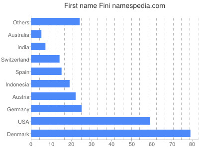 prenom Fini