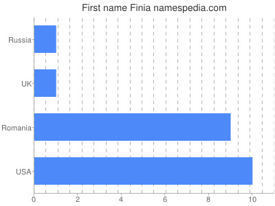 Given name Finia