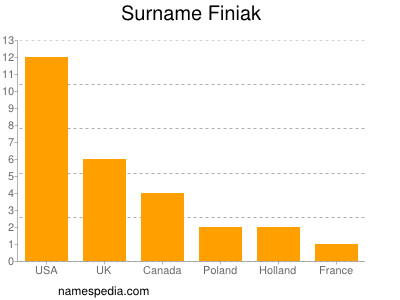 Familiennamen Finiak