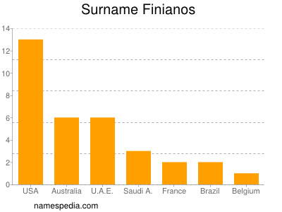 Familiennamen Finianos