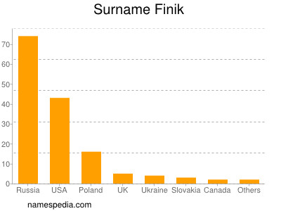 Familiennamen Finik