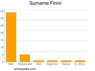 Familiennamen Finini