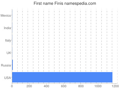 Vornamen Finis