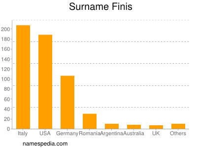 Surname Finis