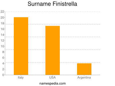 Familiennamen Finistrella