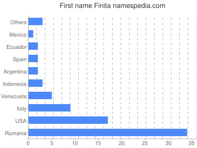 Vornamen Finita
