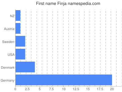 prenom Finja