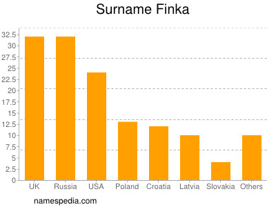 Familiennamen Finka