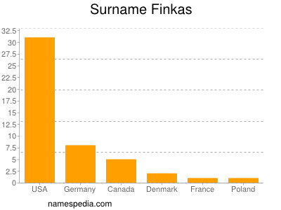 Surname Finkas