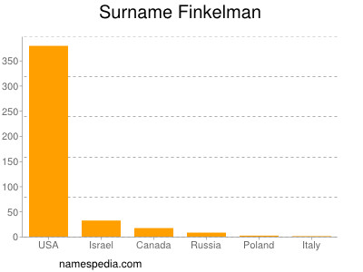 Familiennamen Finkelman