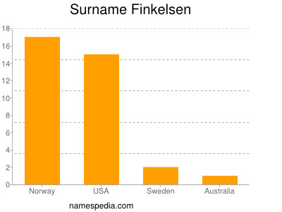 Familiennamen Finkelsen